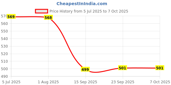 flipkart.com cybersupreme STC-1000 Digital Temperature Controller 2 Pin AC Power Cord (Cable) 2 mtrs Temperature Sensor and Controller Electronic Hobby Kit cybersupreme Price History Graph from 5 Jul 2025 to 6 Oct 2025