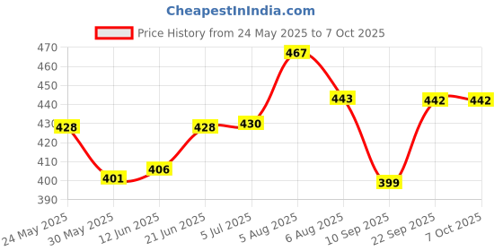 flipkart.com cybersupreme W1209 12v 2Amp Adapter 2 fan 12 Pieces Ties 10” DC Connector For Diy Incubator Temperature Sensor and Controller Electronic Hobby Kit cybersupreme Price History Graph from 24 May 2025 to 6 Oct 2025