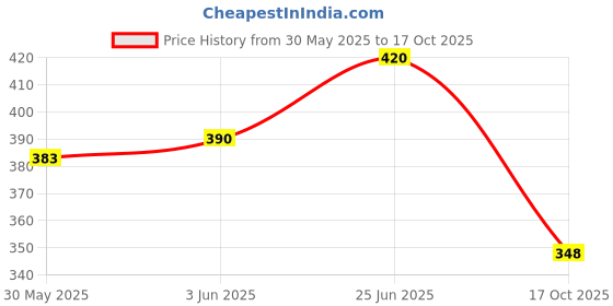 flipkart.com cybersupreme W3001 2 Fan 2 Pin AC Power Cord (Cable) For Diy Incubator Temperature Sensor and Controller Electronic Hobby Kit cybersupreme Price History Graph from 30 May 2025 to 17 Oct 2025