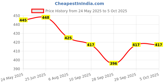 flipkart.com cybersupreme W3001 AC THERMOSTAT 2 Cooling Fan 2 Pin AC Power Cord For Diy Incubator Temperature Sensor and Controller Electronic Hobby Kit cybersupreme Price History Graph from 24 May 2025 to 5 Oct 2025
