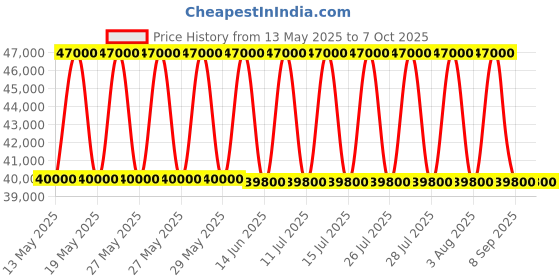 flipkart.com Cybertheory 840 G5 Core i5 (8th Gen) (8 GB DDR4/250 GB/256 GB SSD/Windows 11 Home/8 GB/14 Inch Screen/Hp) Price History Graph from 13 May 2025 to 7 Oct 2025