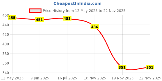 flipkart.com cybox 100 % Safe Water Proof Water Heater Rod 1500 W Shock Proof Immersion Heater Rod cybox Price History Graph from 12 May 2025 to 22 Nov 2025