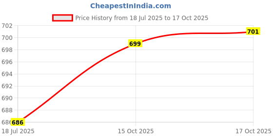 flipkart.com cybox Heavy Single Burner Gas Stove With Lighter GS13 Stainless Steel Manual Gas Stove cybox Price History Graph from 18 Jul 2025 to 17 Oct 2025