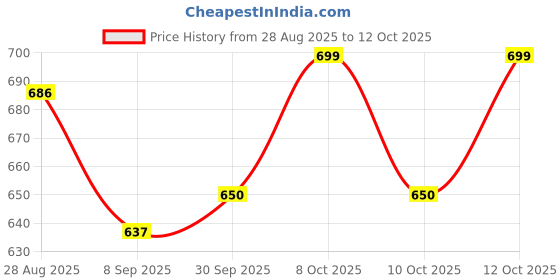 flipkart.com cybox Heavy Single Burner Gas Stove With Lighter GS5 Stainless Steel Manual Gas Stove cybox Price History Graph from 28 Aug 2025 to 12 Oct 2025