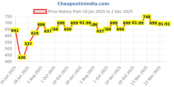 flipkart.com cybox Heavy Single Burner Gas Stove With Lighter GS6 Stainless Steel Manual Gas Stove cybox Price History Graph from 10 Jun 2025 to 2 Dec 2025