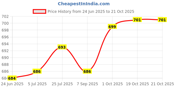 flipkart.com cybox Heavy Single Burner Gas Stove With Lighter GS8 Stainless Steel Manual Gas Stove cybox Price History Graph from 24 Jun 2025 to 19 Oct 2025