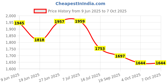 flipkart.com cybrix GoPro Action camera GoPro Action Camera 4k20MP Wifi 30M Waterproof Action Camera Sports DV Camcorder Sports and Action Camera Price History Graph from 9 Jun 2025 to 7 Oct 2025