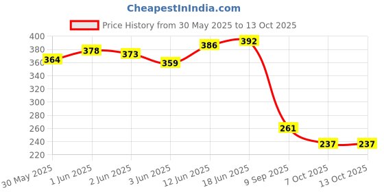 flipkart.com dstechbar Cycle 11 in 1 Tool Road Bicycle Repair Tools Kit Set Screwdriver Chain Cutter Cycling Cycle Repair Tool dstechbar Price History Graph from 30 May 2025 to 12 Oct 2025