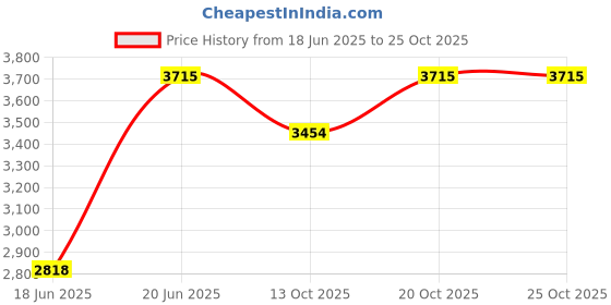 flipkart.com shweta Cycle 14T Explorer (Orange). Ideal For 2-4 Years Kids. 14 T (inch) BMX Cycle shweta Price History Graph from 18 Jun 2025 to 25 Oct 2025