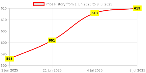 flipkart.com nsv Cycle 180/160 Rear Disk Brake Machine With 160mm Disk Plate With Cycle Tool Kit Bicycle Brake Disk nsv Price History Graph from 1 Jun 2025 to 8 Jul 2025