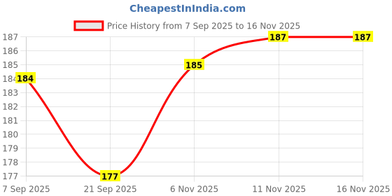 flipkart.com ptc Cycle 20T Boot Stand Cycling Stand ptc Price History Graph from 7 Sep 2025 to 15 Nov 2025