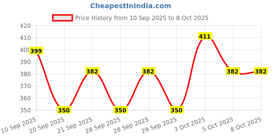 flipkart.com ptc Cycle 3 Speed Shifter Shi-mano For Cycle. Bicycle Brake Disk ptc Price History Graph from 10 Sep 2025 to 7 Oct 2025