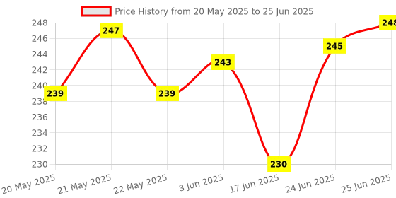 flipkart.com onbicle Cycle 4 Digit Lock with Universal Safety Small Light High Security (Combo) Bicycle Lock onbicle Price History Graph from 20 May 2025 to 25 Jun 2025