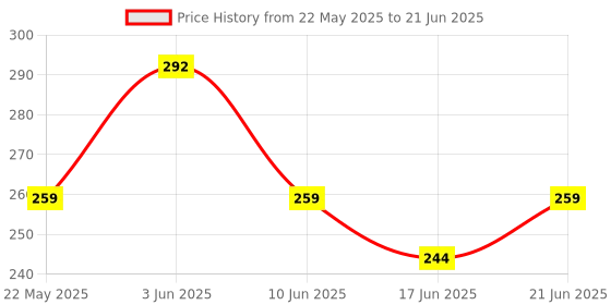 flipkart.com dstechbar Cycle 4 Digit Lock with Universal Safety Small Light High Security (Combo) Bicycle Lock dstechbar Price History Graph from 22 May 2025 to 21 Jun 2025