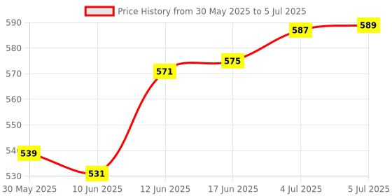 flipkart.com nsv Cycle 6/7 Speed Hanger Mount Rear Derailleur With Guard and 116 Link Cycle Chain Bicycle Brake Disk nsv Price History Graph from 30 May 2025 to 5 Jul 2025