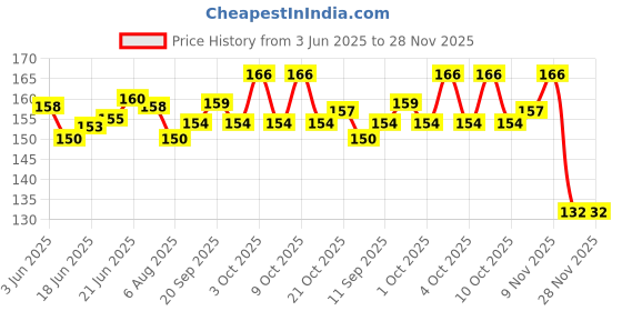 flipkart.com amblitz Cycle A4 Notebook Unruled 400 Pages amblitz Price History Graph from 3 Jun 2025 to 28 Nov 2025
