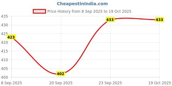 flipkart.com reshne Cycle Accessories Road Bike Parts Side Stand Adjustable Length Kickstand Cycling Stand reshne Price History Graph from 8 Sep 2025 to 17 Oct 2025