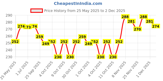 flipkart.com cycle Bansuri Havan Cup Sambrani (48 Nos) | Natural Fragrance Guggul Dhoop cycle Price History Graph from 25 May 2025 to 2 Dec 2025
