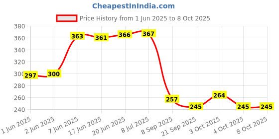 flipkart.com happyrider Cycle Bell Combo Of Front Cycle Light Back Tail Light And Tyre Valve Light Bell happyrider Price History Graph from 1 Jun 2025 to 8 Oct 2025