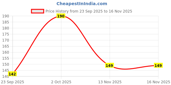 flipkart.com akp Cycle Bell, Ultra Loud Bicycle Horn, 110 dB, Waterproof (Red) Bell akp Price History Graph from 23 Sep 2025 to 14 Nov 2025