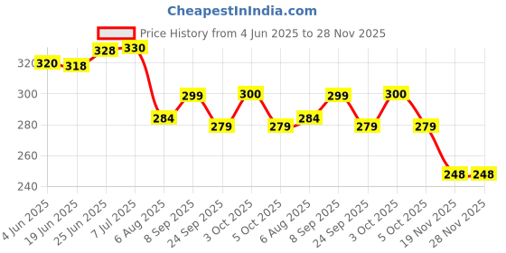 flipkart.com whoo Cycle Bicycle Burst and Puncture or Swimming Tube Repairing Complete kit- 40 pcs/Components Tubed Tyre Puncture Repair Kit whoo Price History Graph from 4 Jun 2025 to 28 Nov 2025