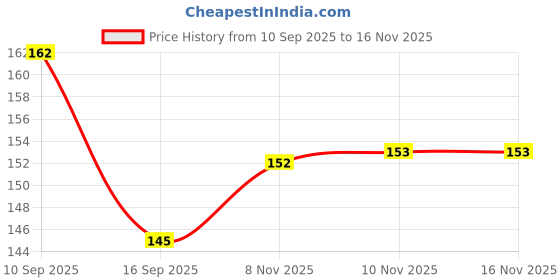flipkart.com bhugoal Cycle Bottle Holder Stand Carrier Cage for Bicycle water Bottle Holder Bicycle Bottle Holder bhugoal Price History Graph from 10 Sep 2025 to 16 Nov 2025