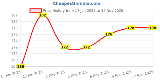 flipkart.com dhara Cycle bottom bracket 11 Cycling Brake Tool dhara Price History Graph from 17 Jun 2025 to 16 Nov 2025