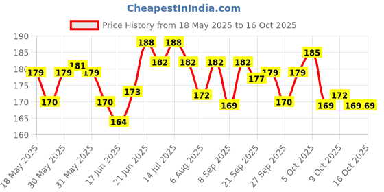 flipkart.com onbicle Cycle Brake Cable Wire, Disc Brake Wire Inner/Outer Set Front and Rear Bicycle Brake Disk onbicle Price History Graph from 18 May 2025 to 16 Oct 2025
