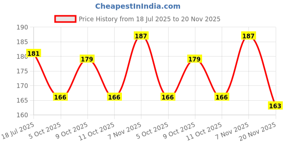 flipkart.com nex trade x Cycle Brake Wire Front Rear Inner Outer Set for Long Length Bicycle Cable Wire Brake Shoe nex trade x Price History Graph from 18 Jul 2025 to 20 Nov 2025