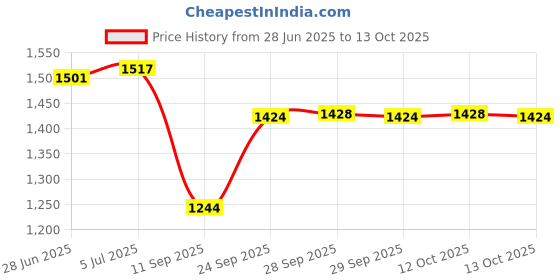 flipkart.com nsv Cycle Carrier Aluminum Alloy Adjustable Rear Rack 110 Lbs Capacity Aluminium Bicycle Carrier nsv Price History Graph from 28 Jun 2025 to 13 Oct 2025