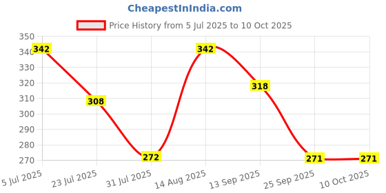 flipkart.com onbicle Cycle Chain 116 Link with Brake Cable Wire Inner/Outer all Bicycle Speed Chain Bicycle Brake Disk onbicle Price History Graph from 5 Jul 2025 to 10 Oct 2025