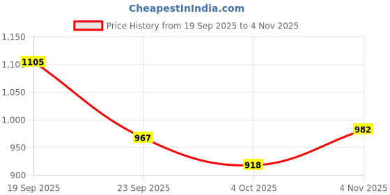 flipkart.com indialot Cycle Chain Bicycle Cycling BMX/Road/MTB Chain 10-11 Speed Bicycles Deore CN-X10 Bicycle Brake Disk indialot Price History Graph from 19 Sep 2025 to 4 Nov 2025