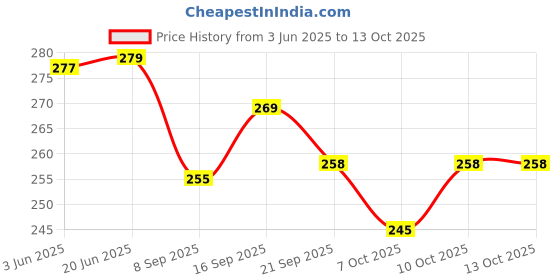 flipkart.com nsv Cycle Chain for Gear Cycle 116 Link 1/2x3x32 Inch Long Chain for all Bicycle Bicycle Brake Disk nsv Price History Graph from 3 Jun 2025 to 12 Oct 2025