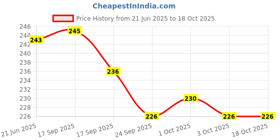 flipkart.com nsv Cycle Chain for Gear Cycle 116 Link 1/2x3x32 Inch Long Multispeed Chain Bicycle Brake Disk nsv Price History Graph from 21 Jun 2025 to 17 Oct 2025