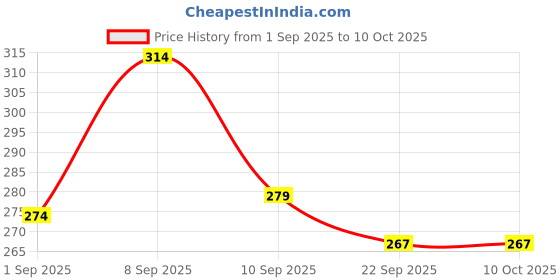 flipkart.com impetus Cycle Chain Freewheel Single Speed Bicycle Cassette for Non Gear Junior Senior Bicycle Brake Disk impetus Price History Graph from 1 Sep 2025 to 10 Oct 2025