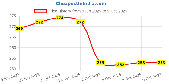 flipkart.com nsv Cycle Chain Gear Bicycle 6/7/8 Speed 116 Links BMX MTB Mountain Multispeed Bikes Bicycle Brake Disk nsv Price History Graph from 9 Jun 2025 to 8 Oct 2025