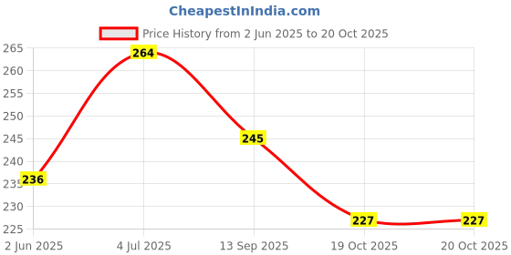 flipkart.com shrenik Cycle Chain Gear Bicycle 6/7/8 Speed 116 Links BMX MTB Mountain Multispeed Bikes Bicycle Brake Disk shrenik Price History Graph from 2 Jun 2025 to 20 Oct 2025