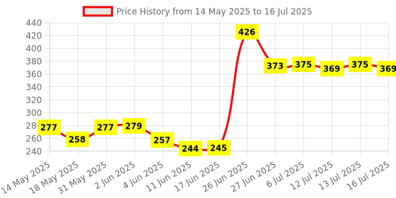 flipkart.com hitman Cycle Chain Gear Bicycle 7 Speed 116 Links MTB Mountain Multispeed Bikes Bicycle Brake Disk hitman Price History Graph from 14 May 2025 to 16 Jul 2025