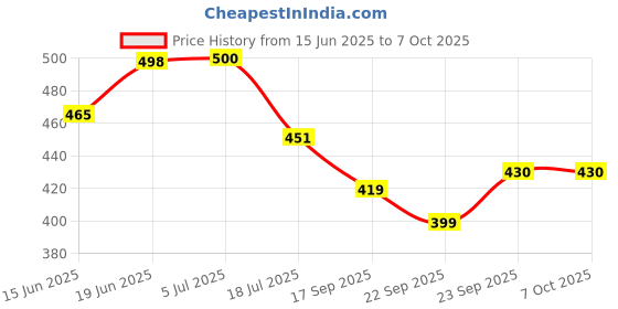 flipkart.com fastped Cycle Chain Gear Bicycle 7 Speed 116 Links MTB Mountain Multispeed Bikes Bicycle Brake Disk fastped Price History Graph from 15 Jun 2025 to 7 Oct 2025