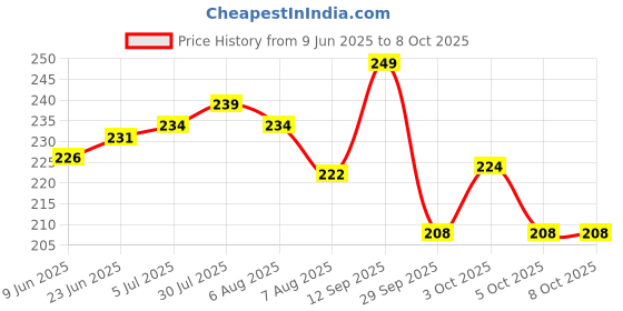 flipkart.com dstechbar Cycle Chain Gear C30- 6/7/8 Speed 116 Links Multispeed For BMX MTB Bicycle Bicycle Brake Disk dstechbar Price History Graph from 9 Jun 2025 to 8 Oct 2025
