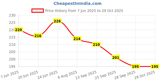 flipkart.com shrenik Cycle Chain Single Speed 112 Links Non Gear BMX MTB Mountain Bikes Bicycle Brake Disk shrenik Price History Graph from 7 Jun 2025 to 29 Oct 2025