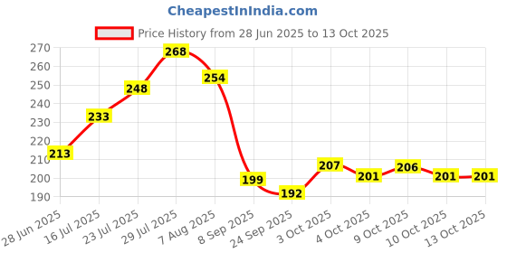 flipkart.com sportivoo Cycle Chain Single speed | Mtb Cycle Chain Non Gear Bicycle Brake Disk sportivoo Price History Graph from 28 Jun 2025 to 12 Oct 2025