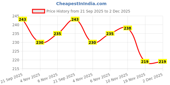 flipkart.com dstechbar Cycle Compass Bell Bike Navigation Direction, Wheel Valve Light Tyre LED Bell dstechbar Price History Graph from 21 Sep 2025 to 2 Dec 2025