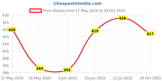 flipkart.com shrenik Cycle Complete Seat PU Form for Senior MTB 24-29 Inch Bicycle Saddle Spring Base Saddle shrenik Price History Graph from 17 May 2025 to 29 Oct 2025