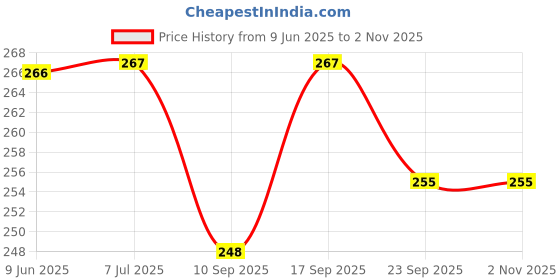 flipkart.com auto alaxon Cycle Cover / Bicycle Cover for Jent - Blue Bicycle Cover Free Size auto alaxon Price History Graph from 9 Jun 2025 to 2 Nov 2025