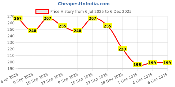flipkart.com auto alaxon Cycle Cover / Bicycle Cover for LadyBird Cycles - Blue Bicycle Cover Free Size auto alaxon Price History Graph from 6 Jul 2025 to 6 Dec 2025