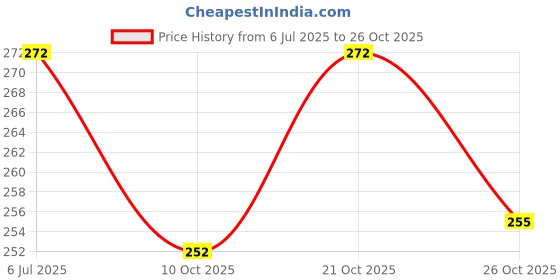 flipkart.com ronish Cycle Cover Plain Blue For AVONIC 24T Bicycle Cover Free Size ronish Price History Graph from 6 Jul 2025 to 26 Oct 2025
