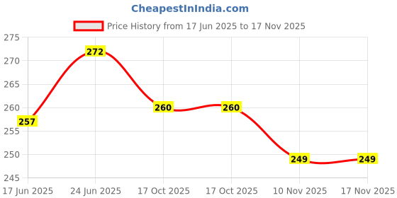 flipkart.com ronish Cycle Cover Plain Blue For Beast Triple ShotX 26T Bicycle Cover Free Size ronish Price History Graph from 17 Jun 2025 to 17 Nov 2025