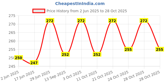 flipkart.com ronish Cycle Cover Plain Blue For Leader Bruce 20T IBC Bicycle Cover Free Size ronish Price History Graph from 2 Jun 2025 to 24 Oct 2025