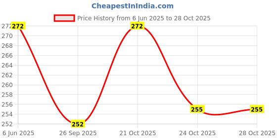 flipkart.com ronish Cycle Cover Plain Blue For SHERRY IBC 26T Bicycle Cover Free Size ronish Price History Graph from 6 Jun 2025 to 28 Oct 2025